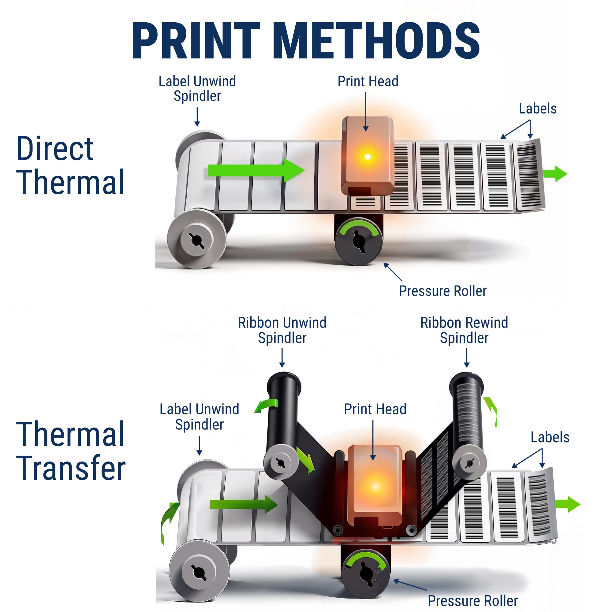 Ribbon Printer - GoDEX G500 Thermal Transfer Printer 4" 203 dpi